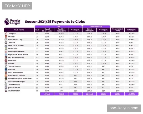 英超联盟公布上赛季财报，本土转播收入首次出现小幅下滑